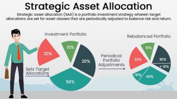 Strategic Asset Allocation