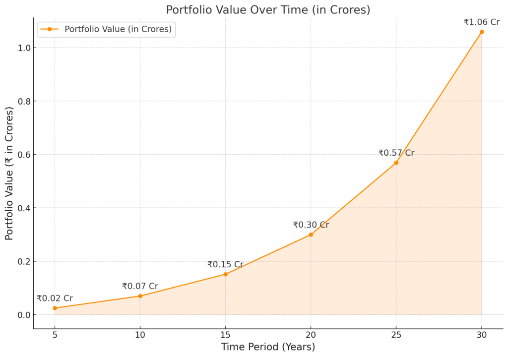 Reaching 1 Cr. Retirement Corpus with SIPs 