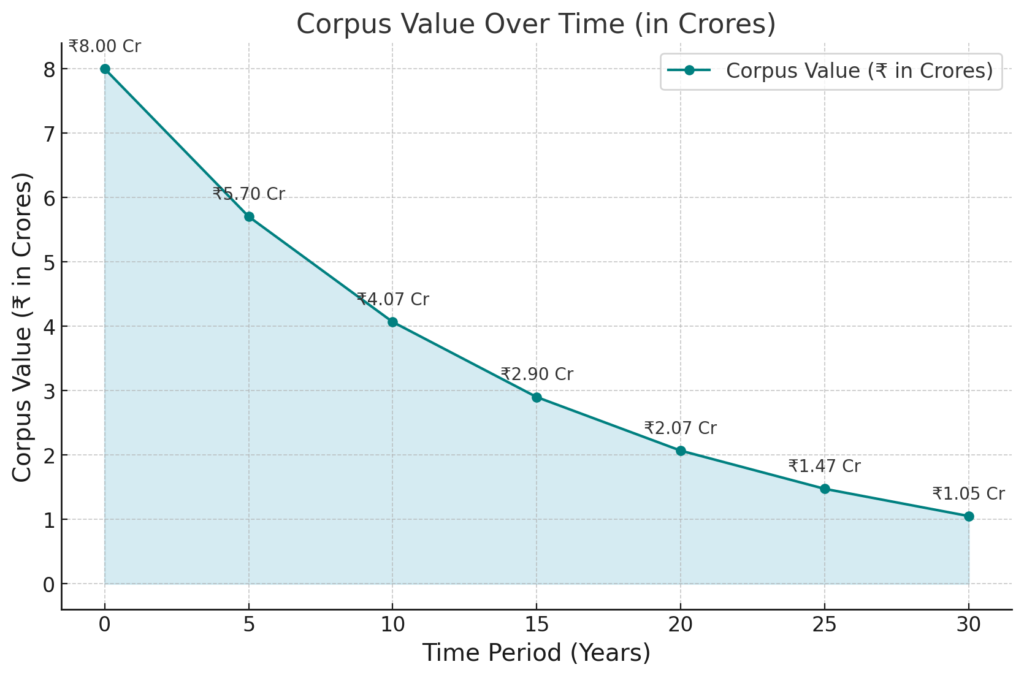 Value of Desired Corpus after Inflation